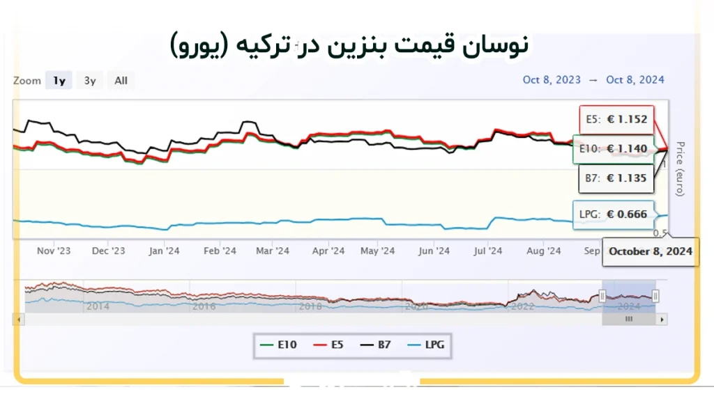 قیمت بنزین در ترکیه چقدر است؟ + نرخ بنزین در ترکیه 2024