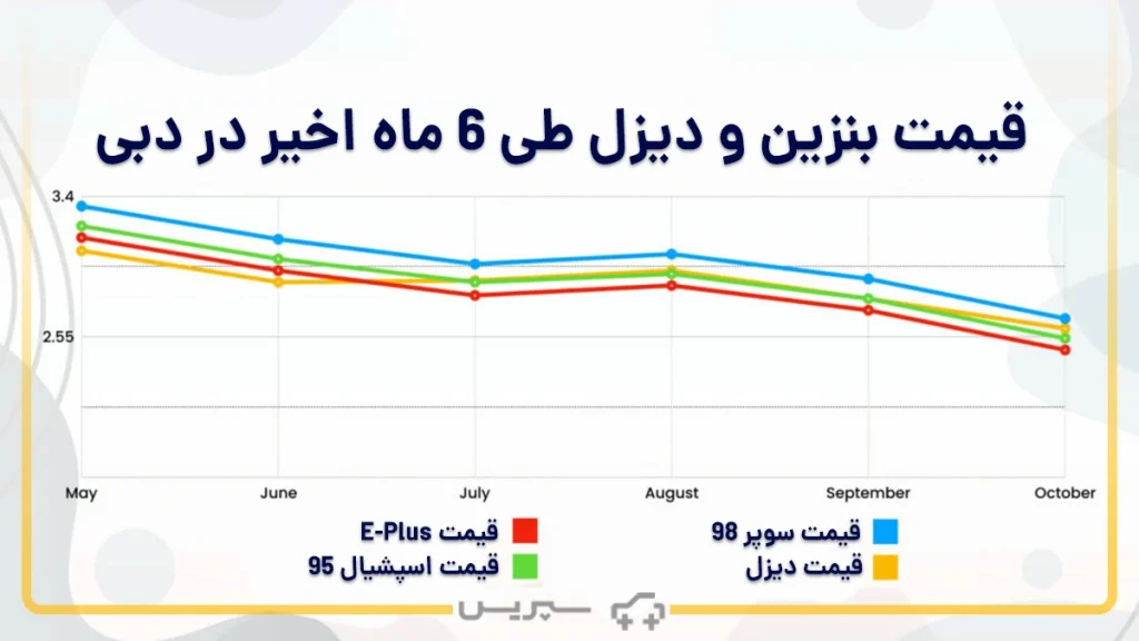 آخرین قیمت بنزین در دبی 2024 + چطور هزینه سوخت در دبی را کاهش بدهیم؟